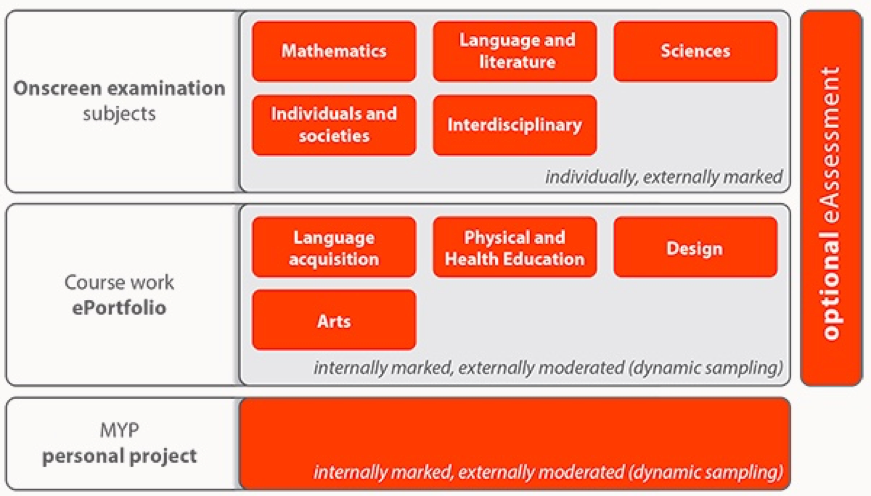 Interdisciplinary science. Ключевые концепции IB MYP. Ключевые концепции PYP. Система MYP это. IB Assessment MYP language acquisition.